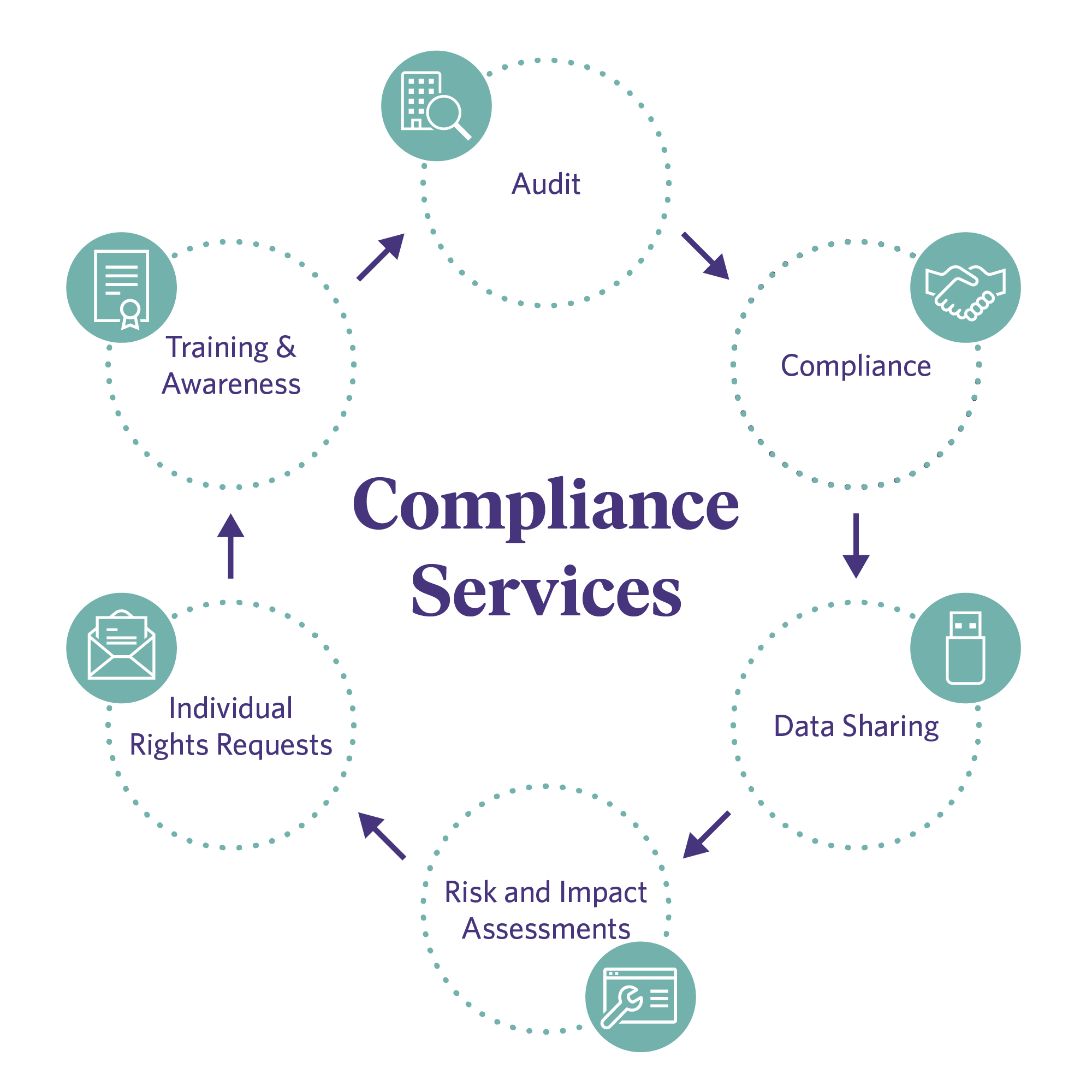 Compliance Services