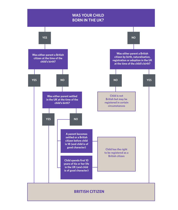 Graph British Citizenship For Children (1)