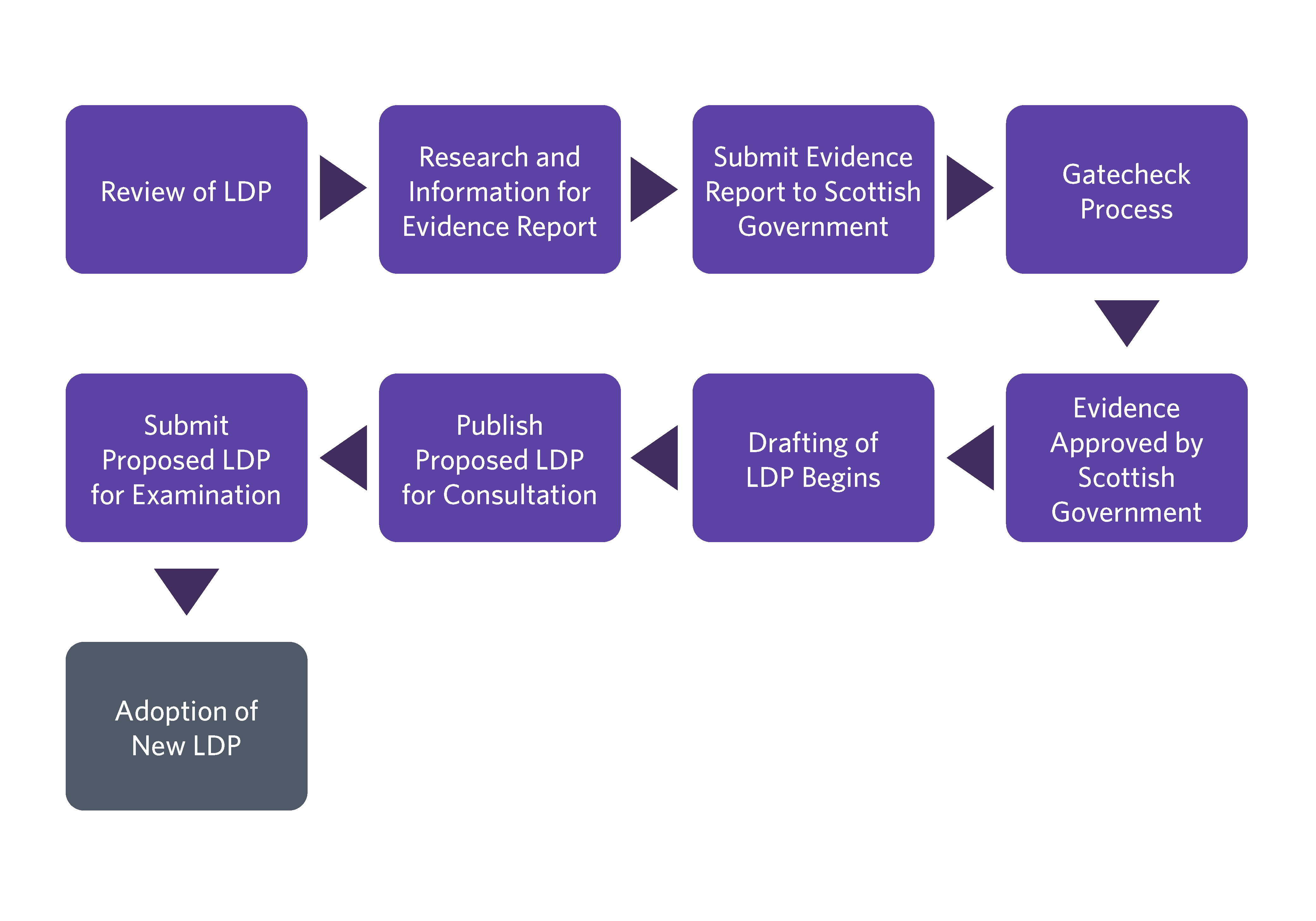 LDP-flowchart.png